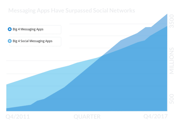 Messaging Apps Have Surpassed Social Networks