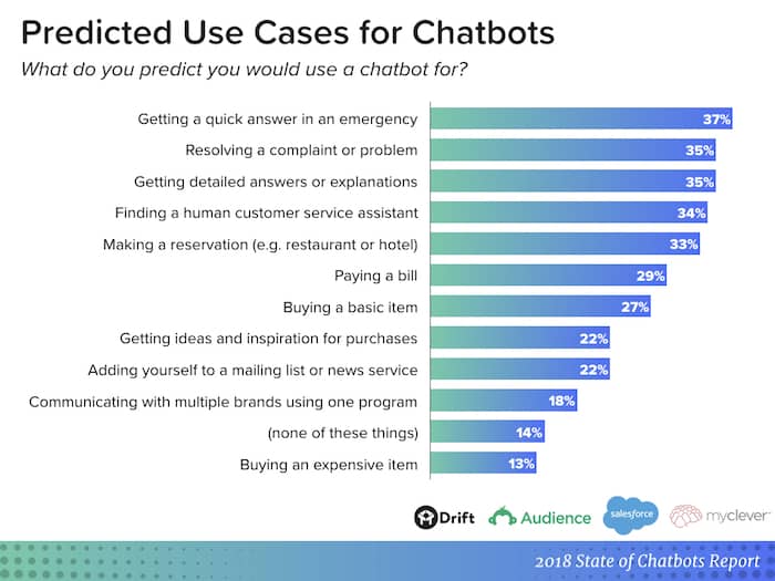 Predicted use cases for Customer Support Chatbots