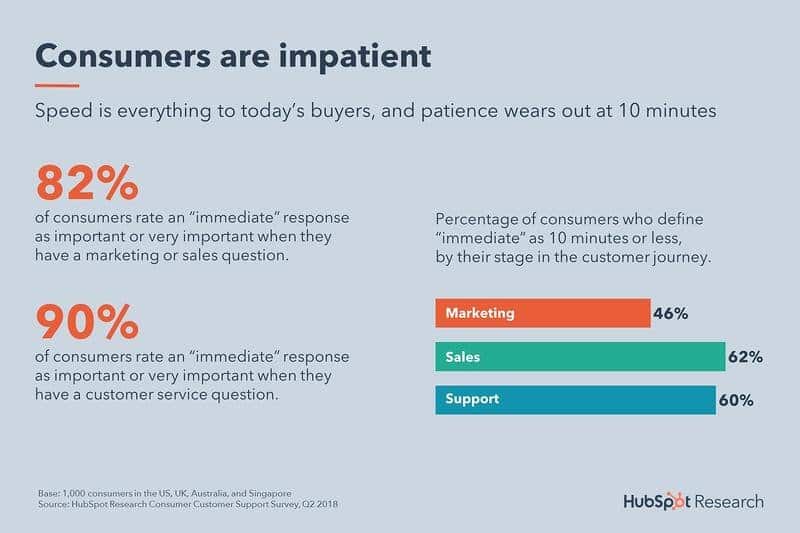 Consumers are impatient according to Hubspot