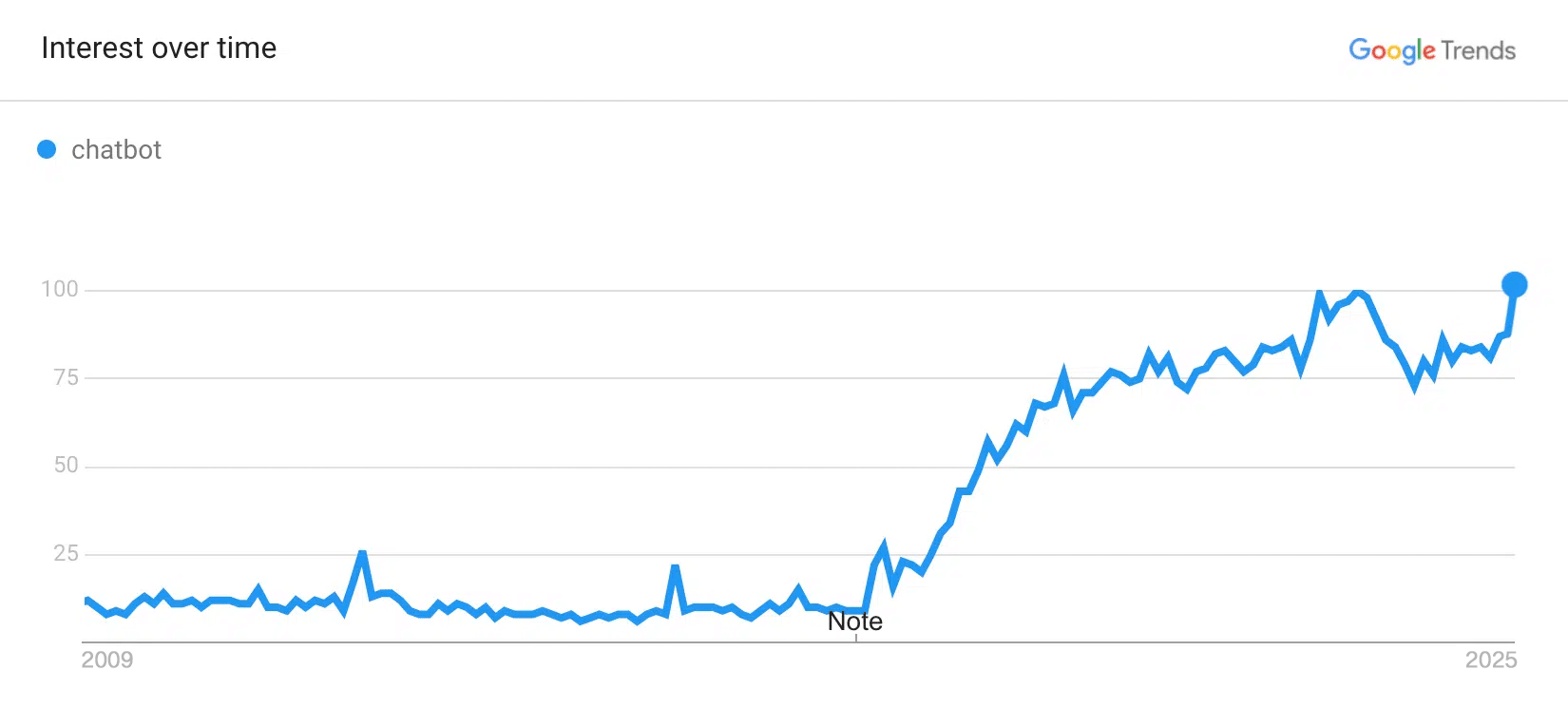 Google Trends shows the interest in Chatbots is at an all-time high