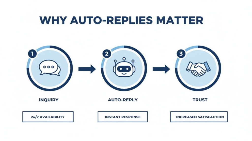 Auto Reply Facebook Messenger