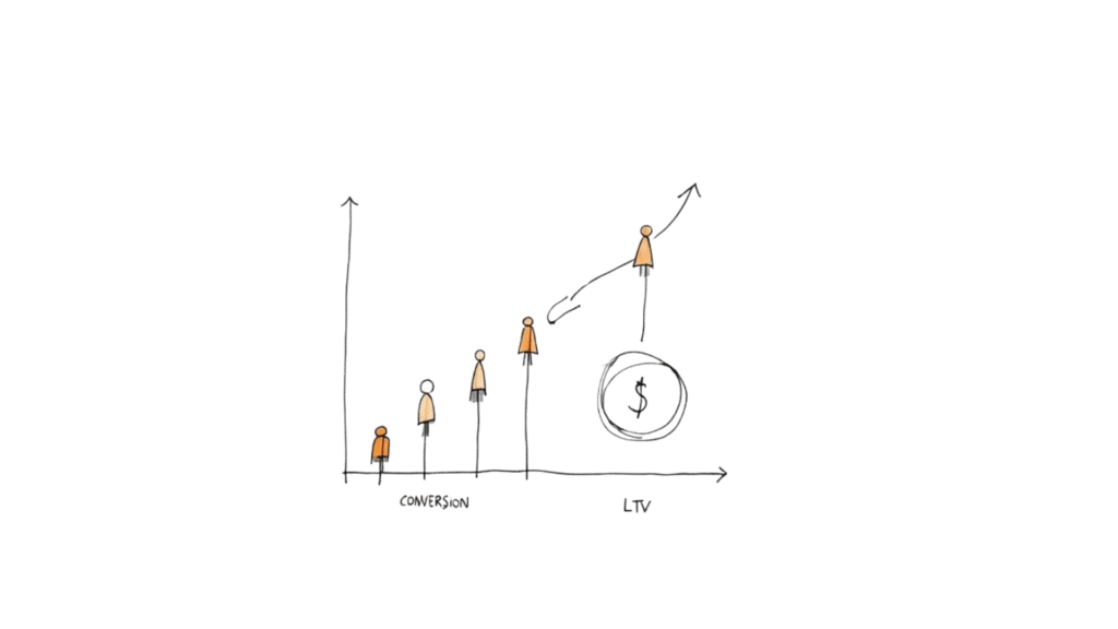 Behavioral Segmentation Value Progression