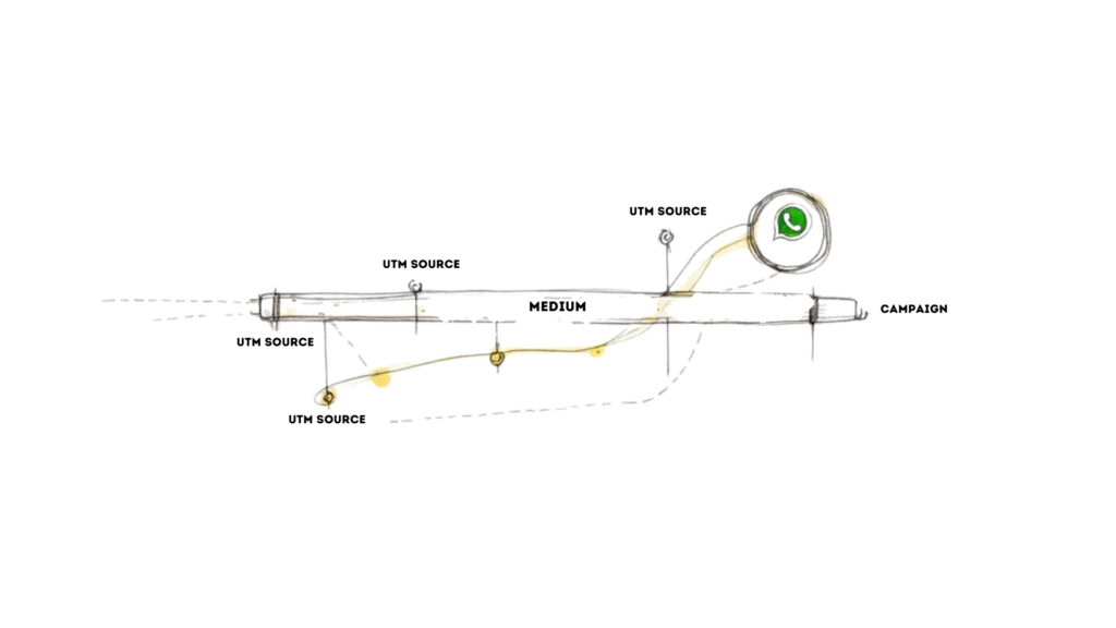 Create WhatsApp Link UTM Tracking