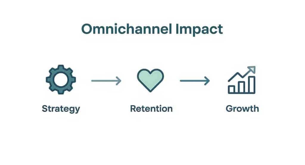 omnichannel impact