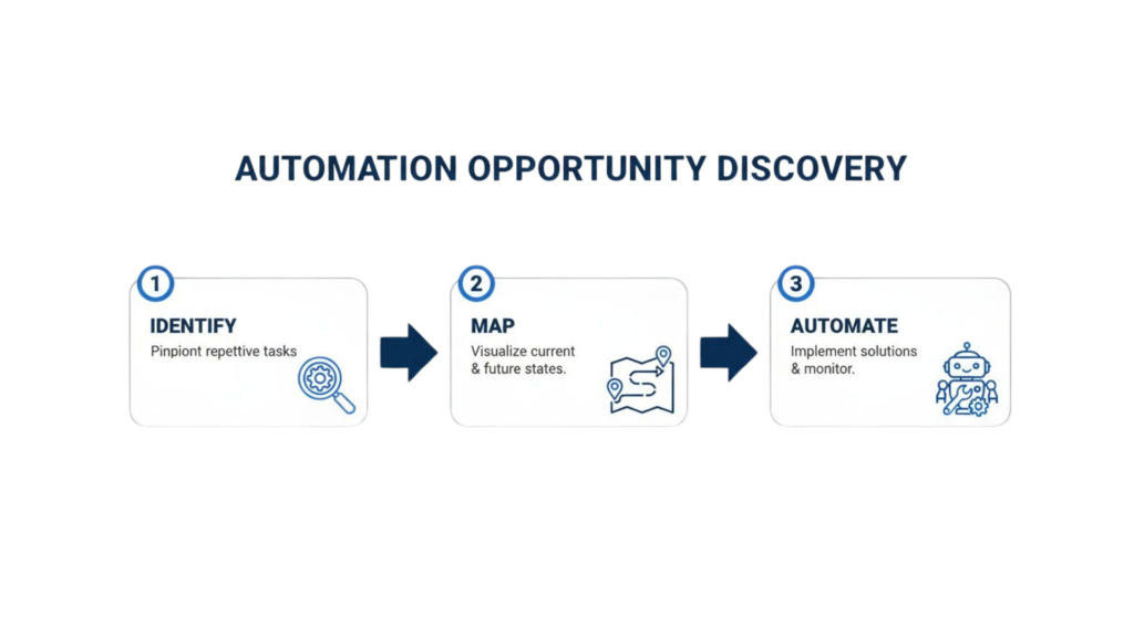 Automation Opportunity