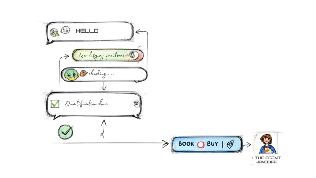 Conversational Marketing and Chatbots