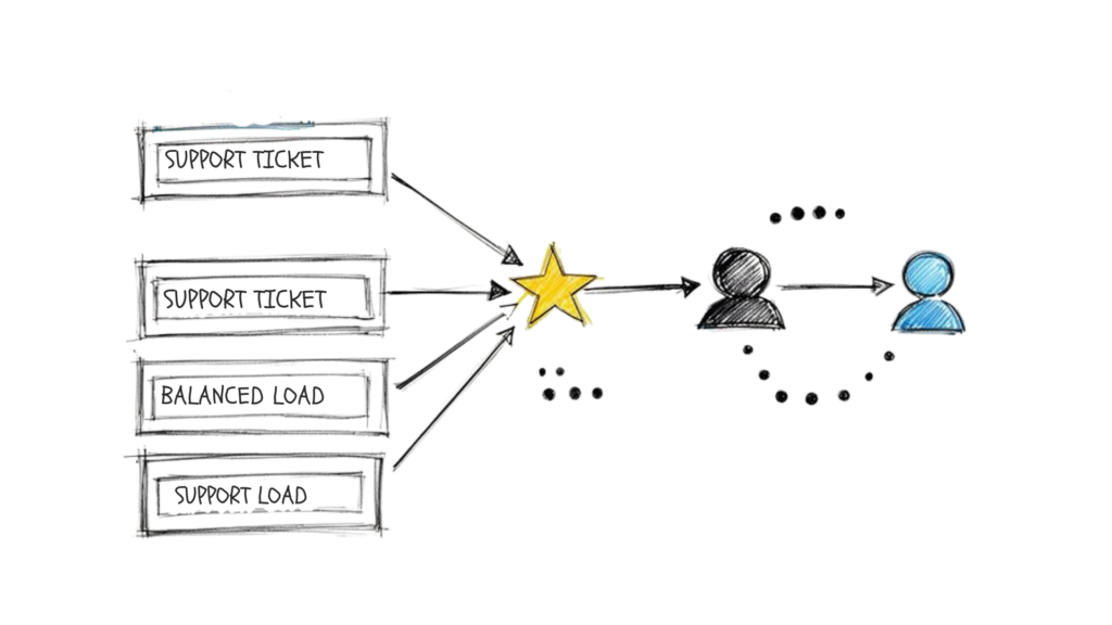 Help Desk Practices Workflow
