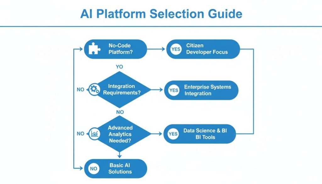 AI Platform Selection Guide