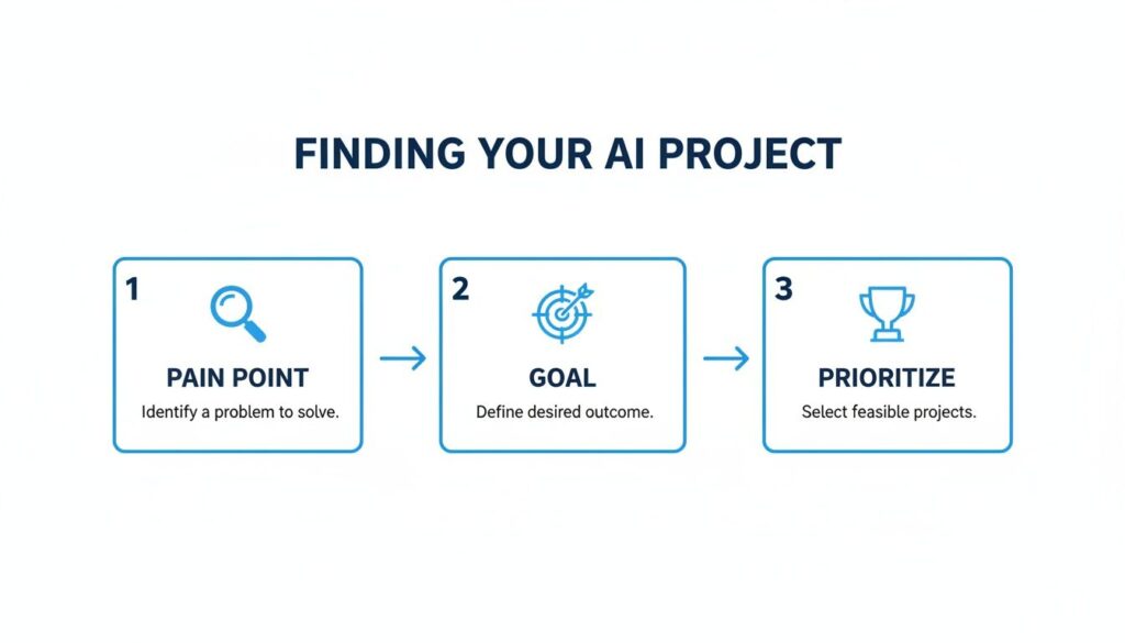 AI Project Steps