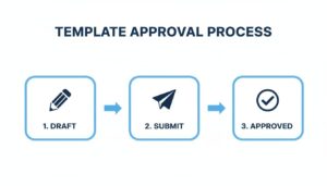 Template Approval Process – Clepher