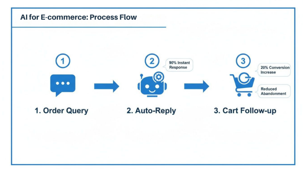 AI Customer Service Automation Process Flow
