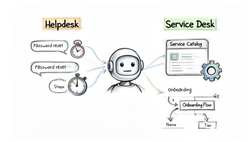 Helpdesk vs Service Desk Automation