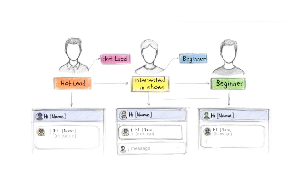 Instagram DM Customer Segmentation