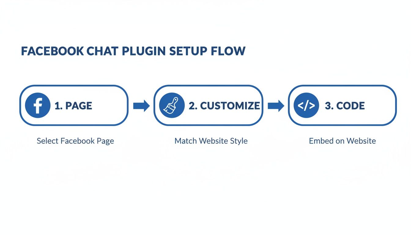 Messenger Setup Flow – Clepher