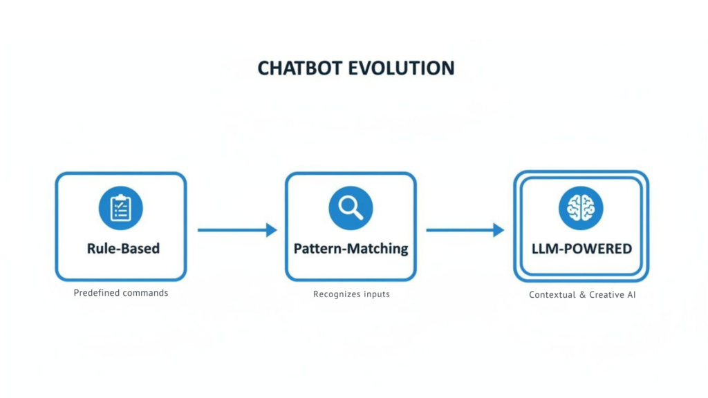 Chatbot Evolution