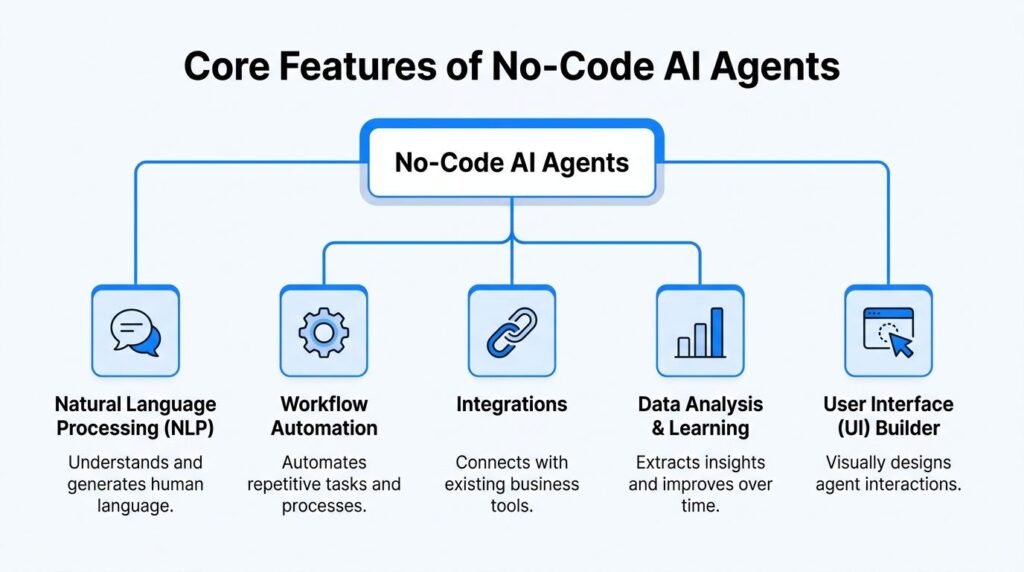 No Code AI Agent Builder Features Diagram