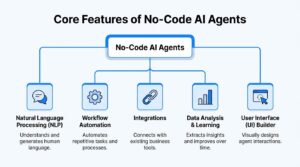 No Code AI Agent Builder Features Diagram – Clepher