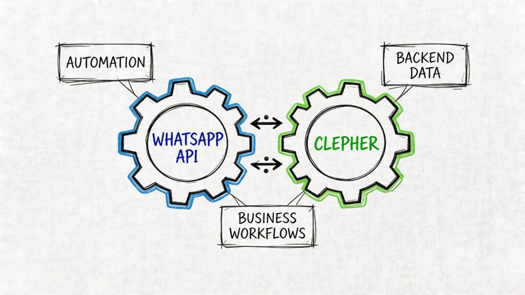 Scheduled WhatsApp Message Workflow Automation