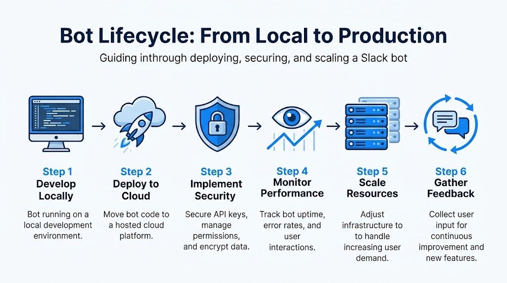 Slackbuild Bot build-a-slack-bot-lifecycle – Clepher