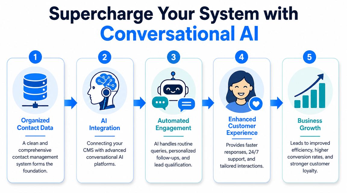 Contact Management System Conversational AI