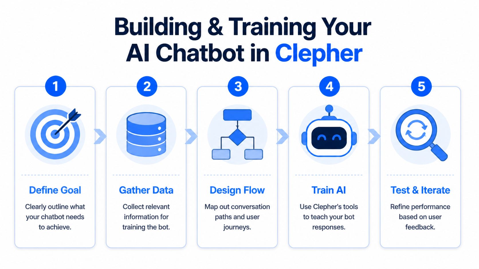 Facebook AI Chatbots Process – Clepher