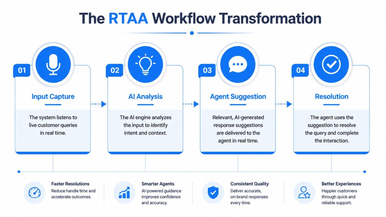 Real Time Agent Assistance Workflow Transformation
