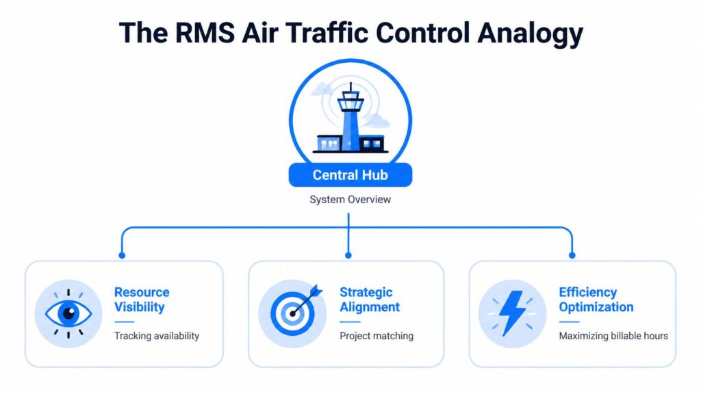 Resource Management System Air Traffic Control