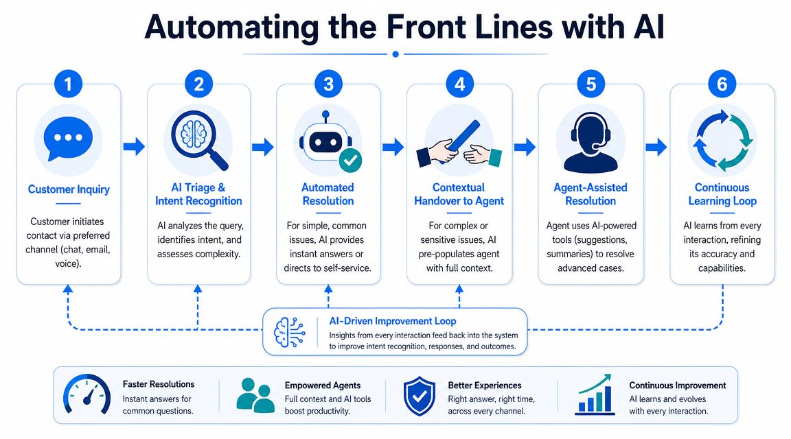 Scaling Customer Support AI Automation