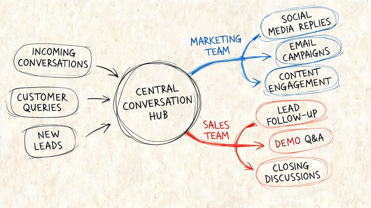 Team Productivity Tool Conversation Hub