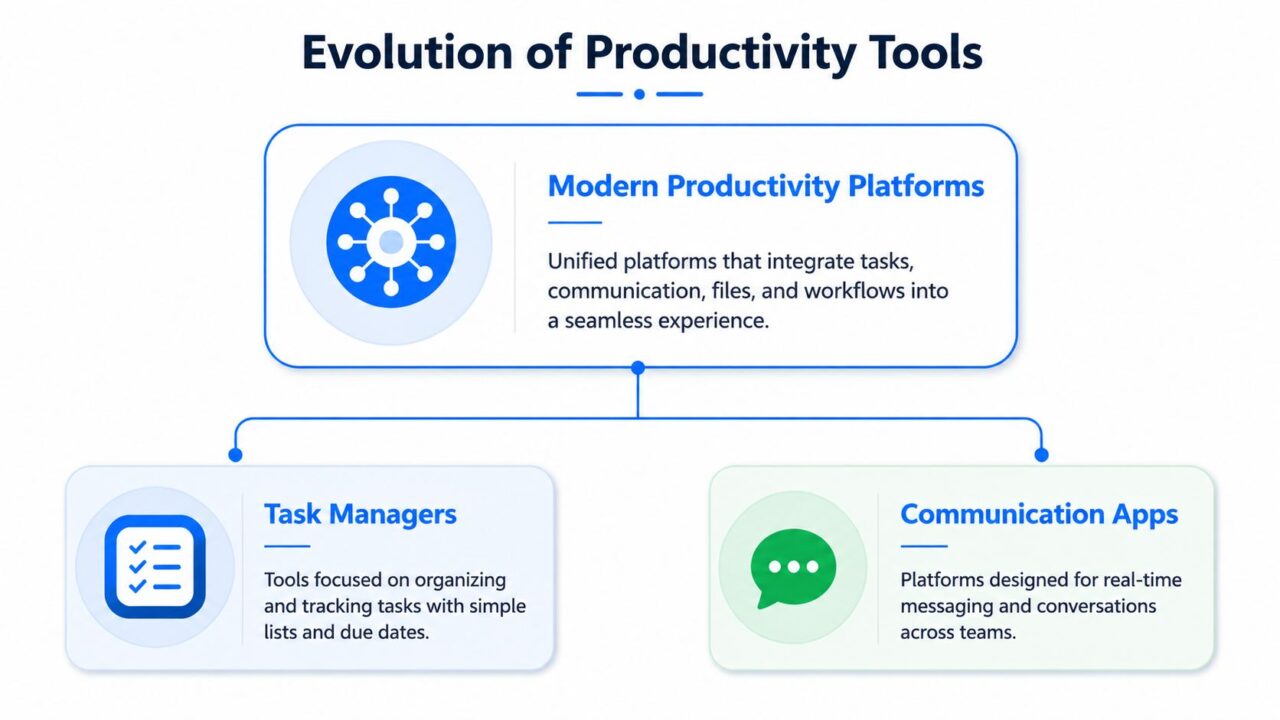 Team Productivity Tool Evolution