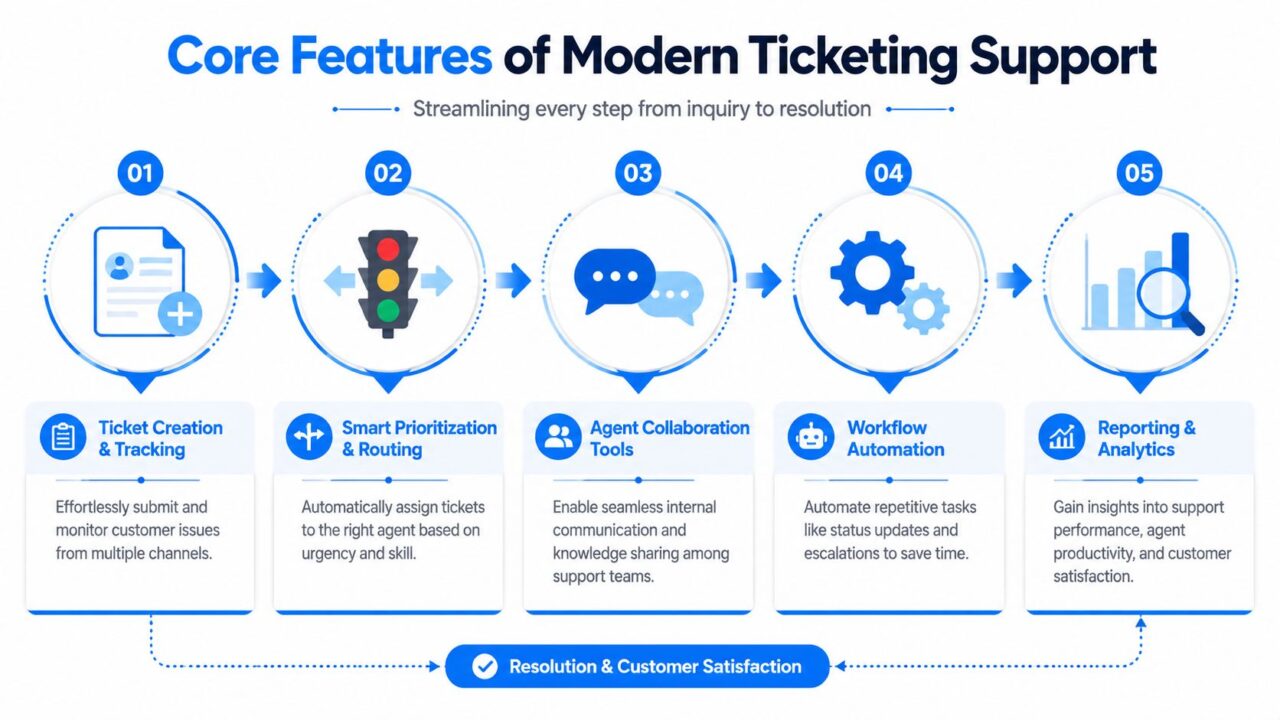 Ticketing Support Process