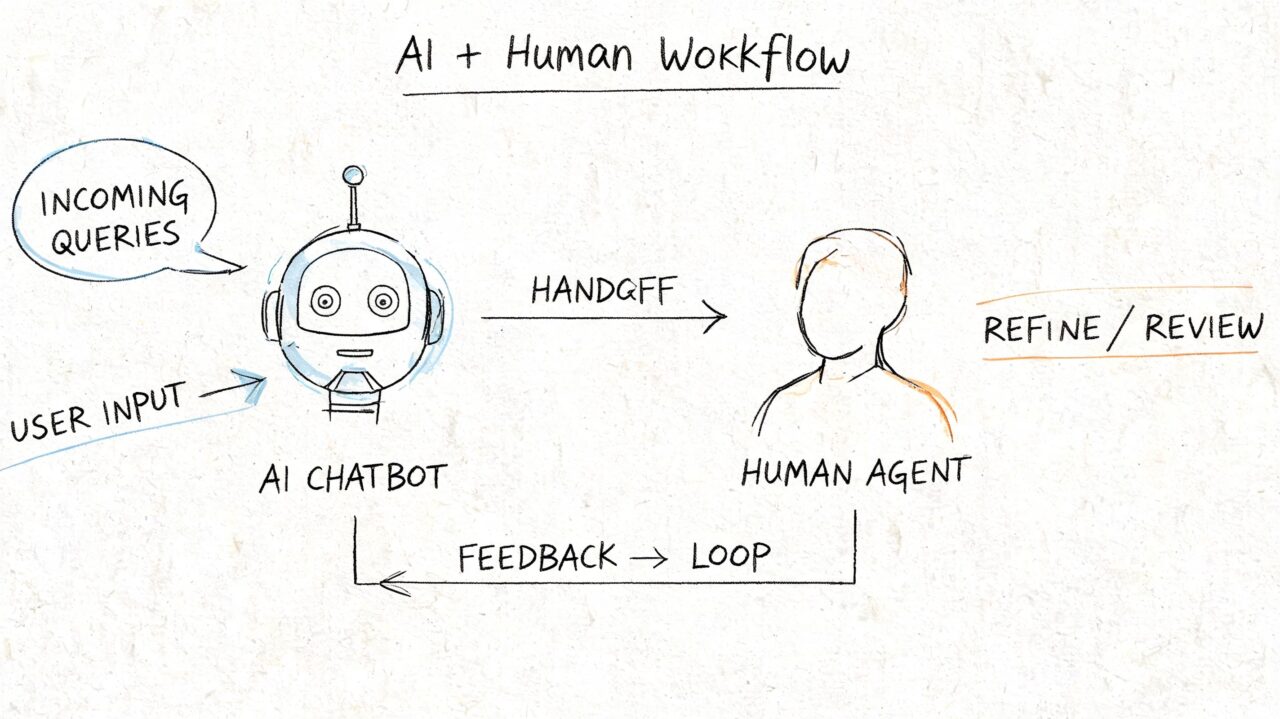Ticketing Support Software AI Workflow