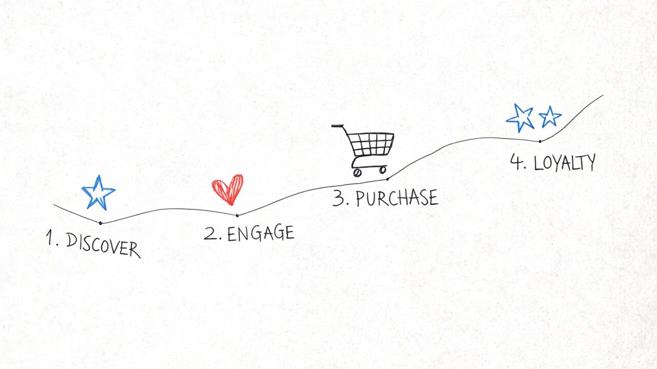 Customer Loyalty Journey