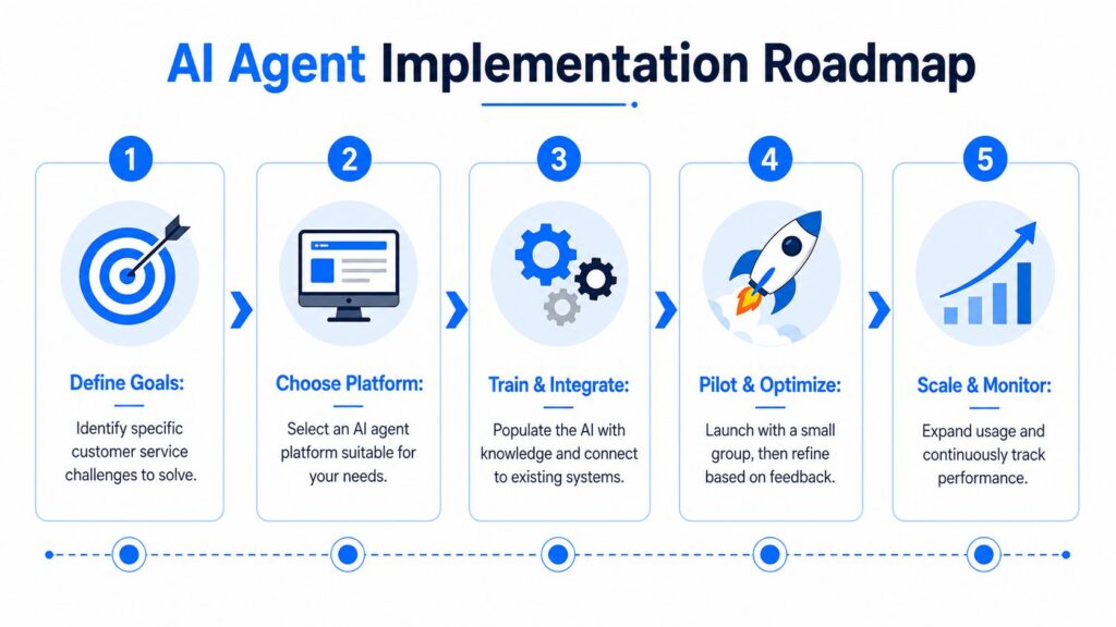 AI Agent for Customer Service Implementation Roadmap