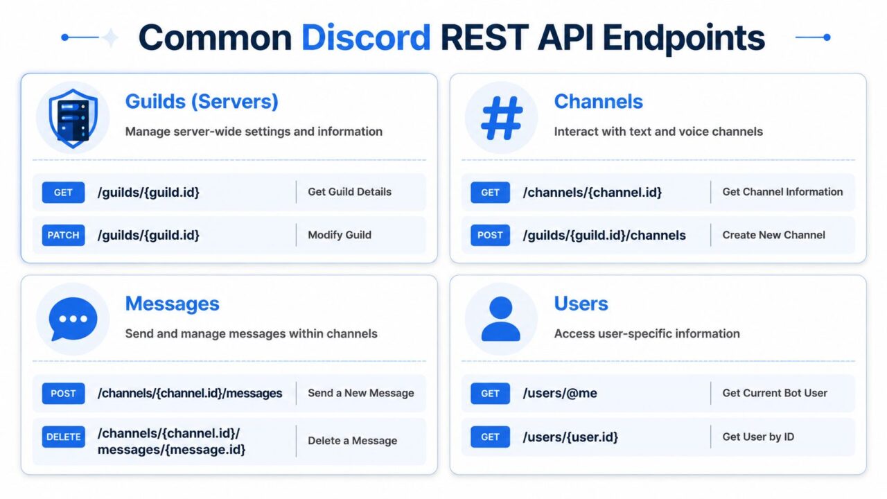 Guide to Bot Api Discord: Developer's Guide 2026