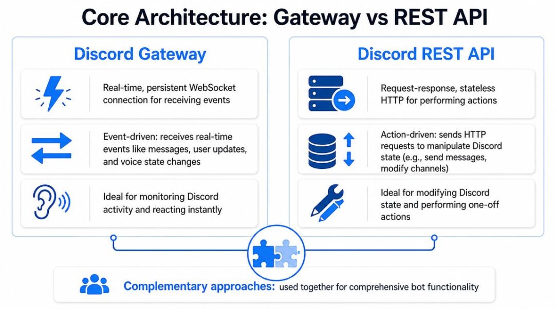 Guide to Bot Api Discord: Developer's Guide 2026