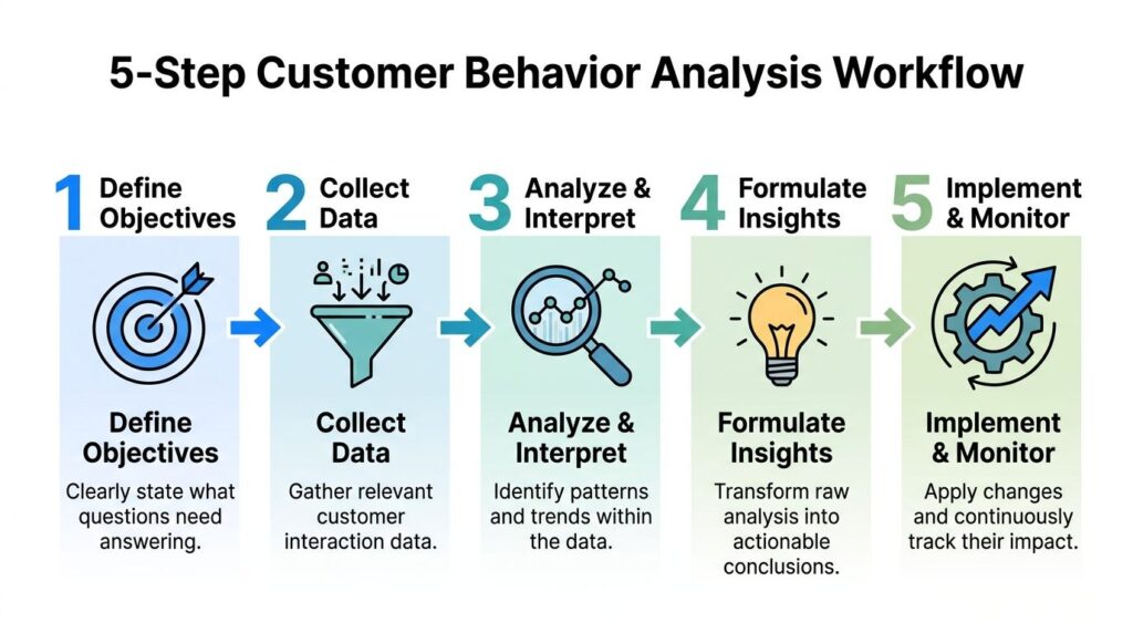 Customer Behavior Analysis Workflow