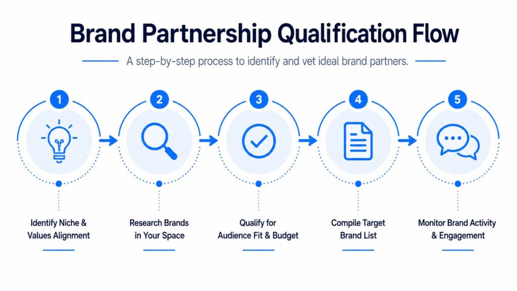 How to Get Brand Deals Partnership Flow