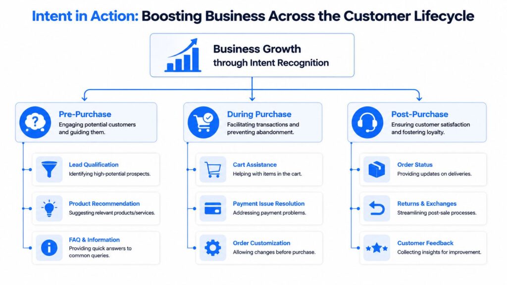 Intent Recognition Customer Lifecycle