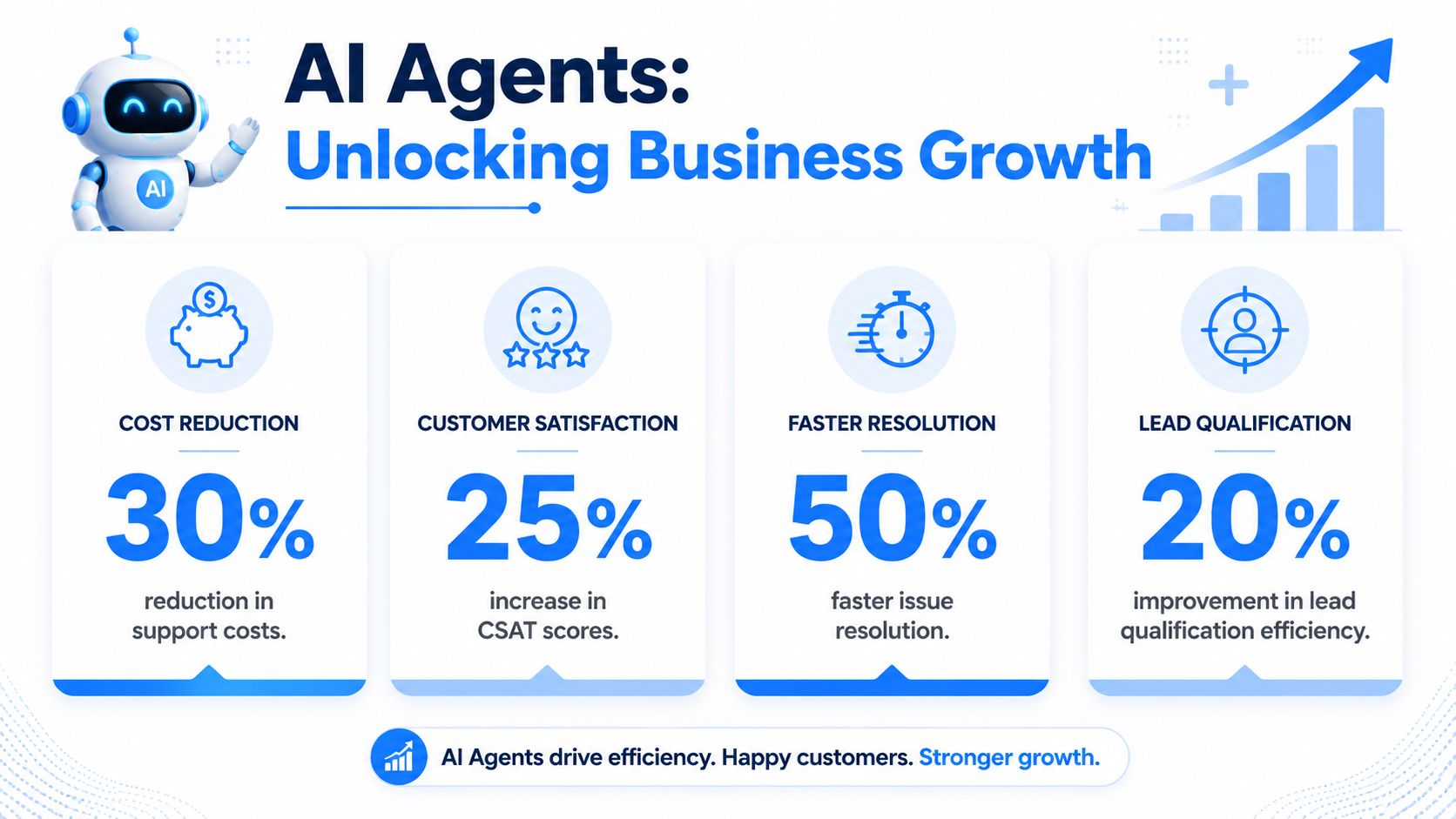An infographic showing how AI agents improve business growth through cost reduction, customer satisfaction, faster resolution, and lead qualification.