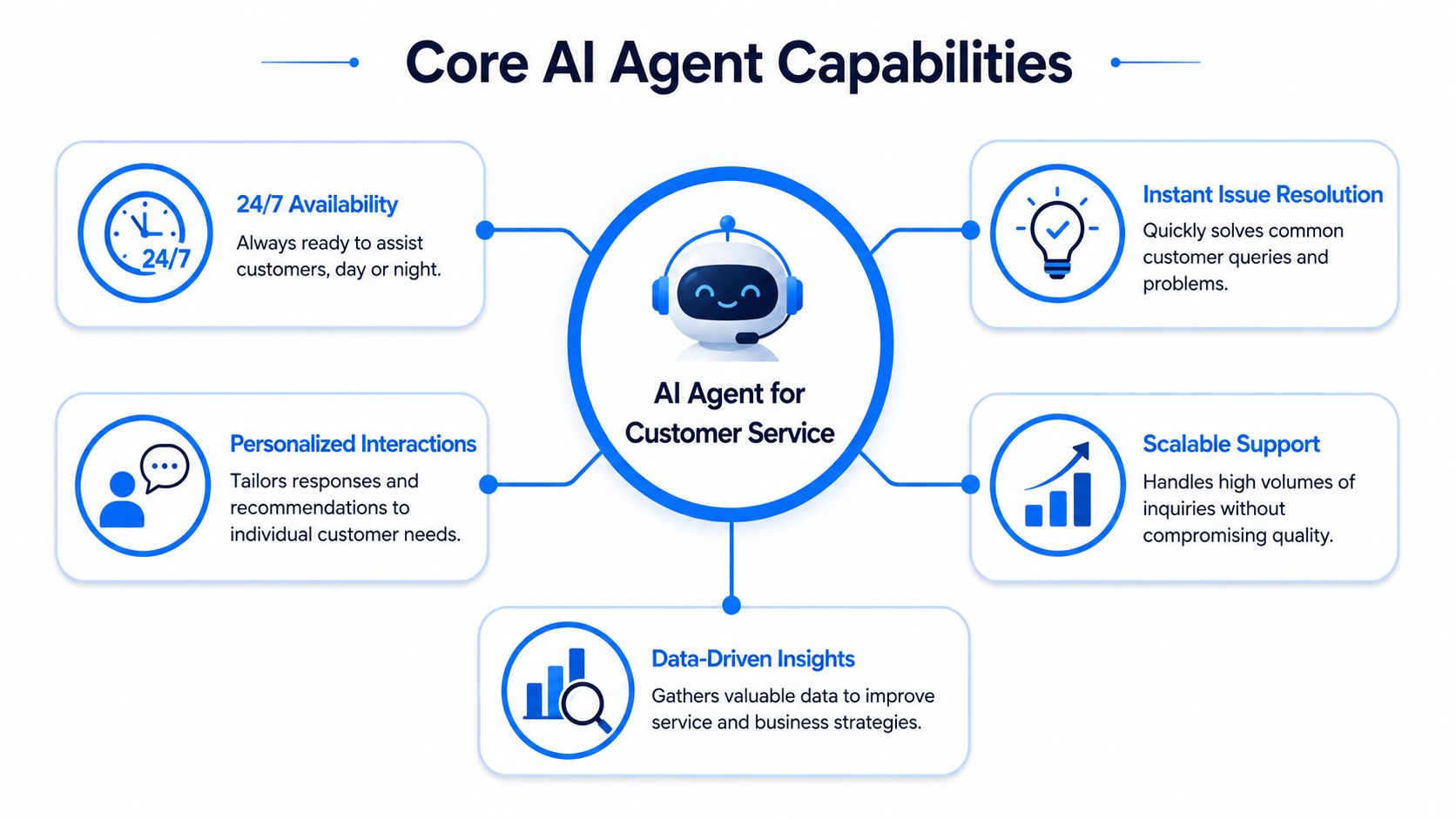 A diagram illustrating the core capabilities of an AI agent for customer service including 24/7 support and insights.