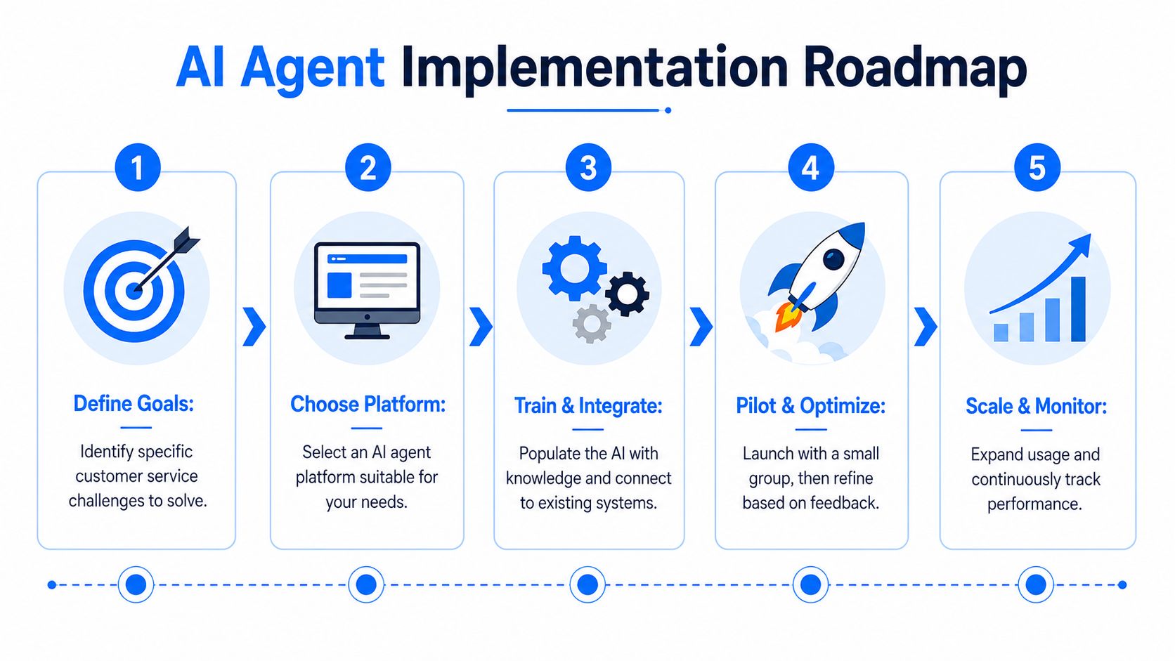 A five-step roadmap for implementing AI agents to improve business customer service efficiency and performance.