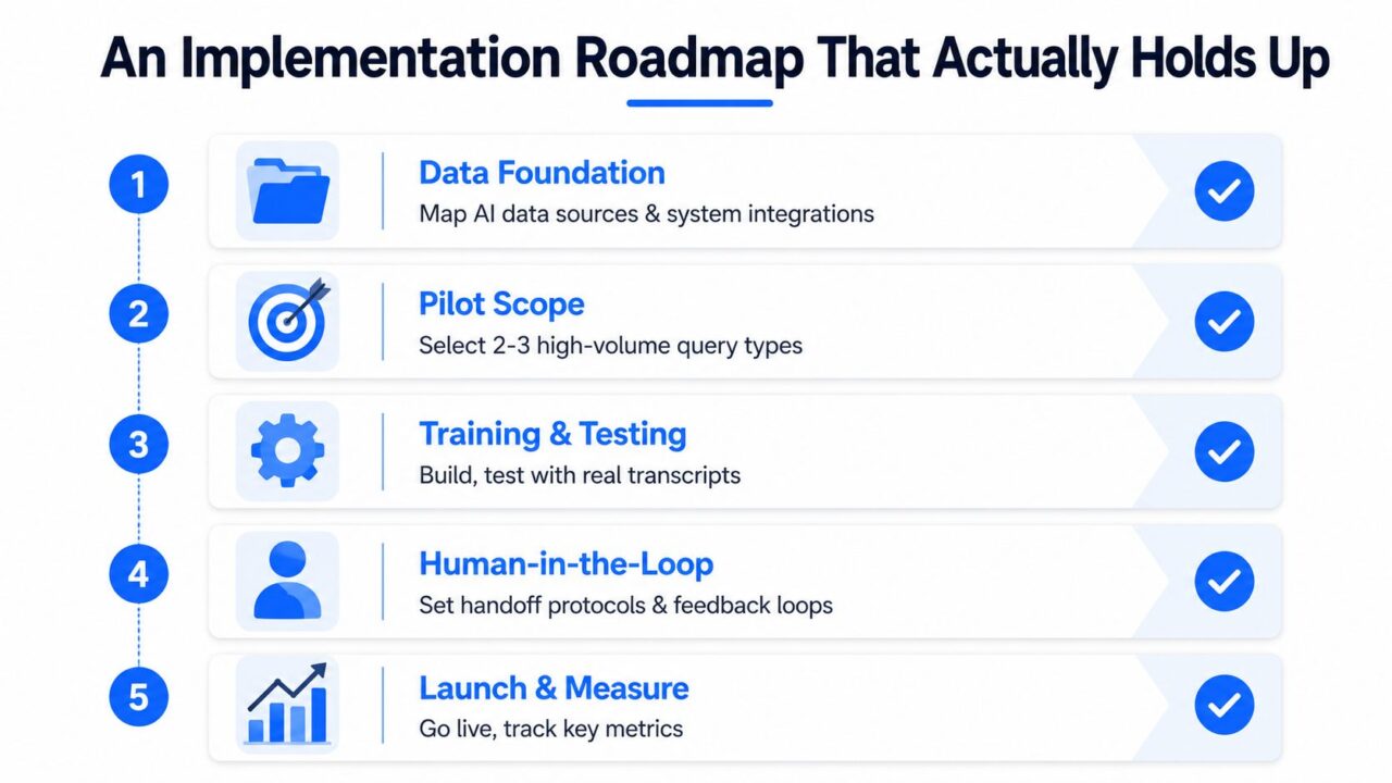 AI Customer Support Implementation Roadmap