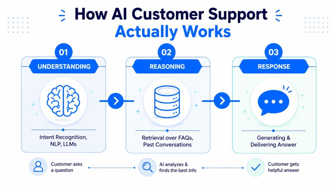AI Customer Support Process Diagram