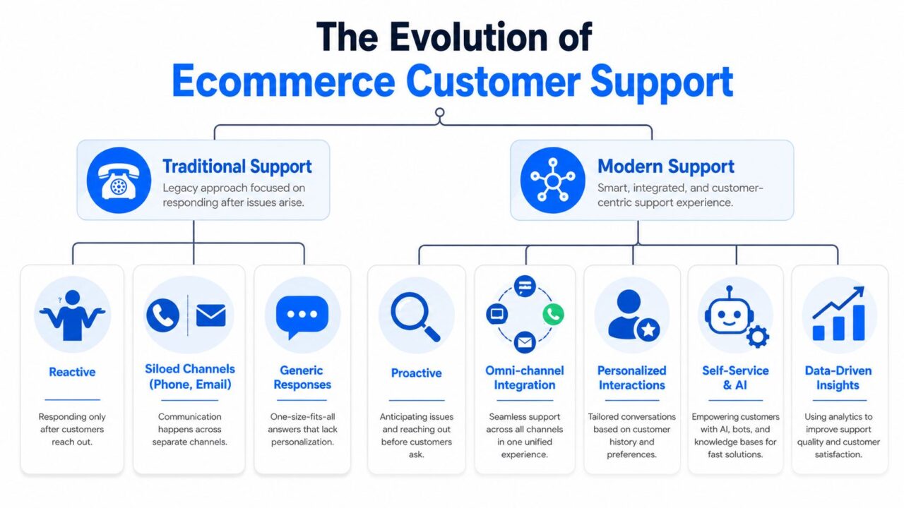 Ecommerce Customer Service Evolution