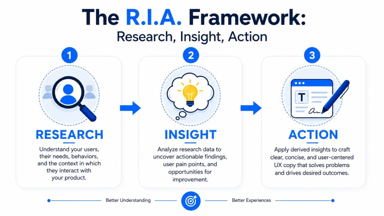 UX Writing RIA Framework