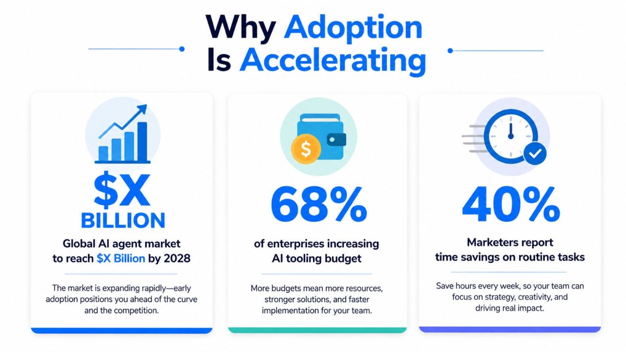 AI Agent for Marketing AI Adoption Statistics