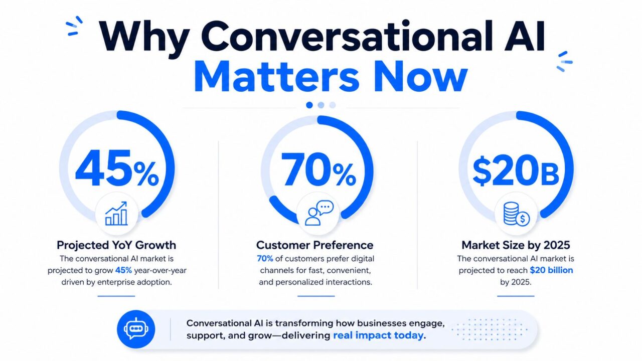 Conversational AI for Business Market Statistics