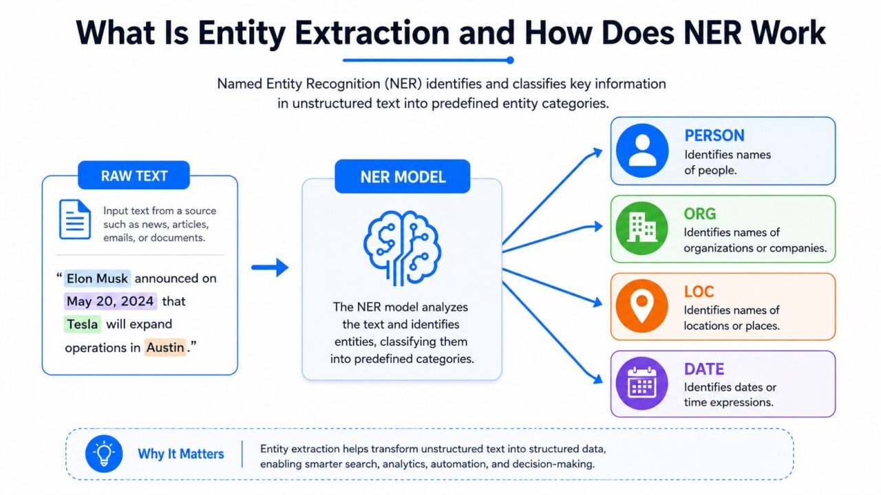 Entity Extraction NER Model