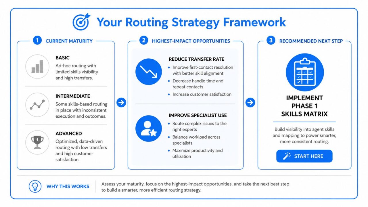 Skill-Based Routing Framework